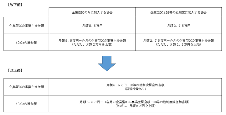 画像:確定拠出年金の拠出限度額の見直しに伴うDBの対応